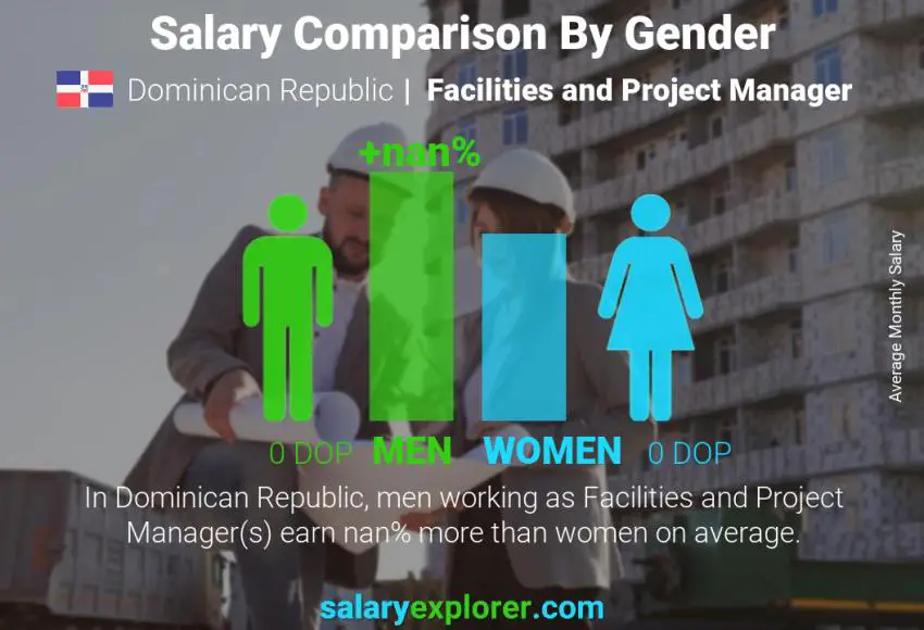 Salary comparison by gender Dominican Republic Facilities and Project Manager monthly