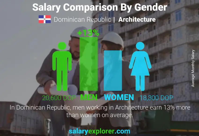 Salary comparison by gender monthly Dominican Republic Architecture