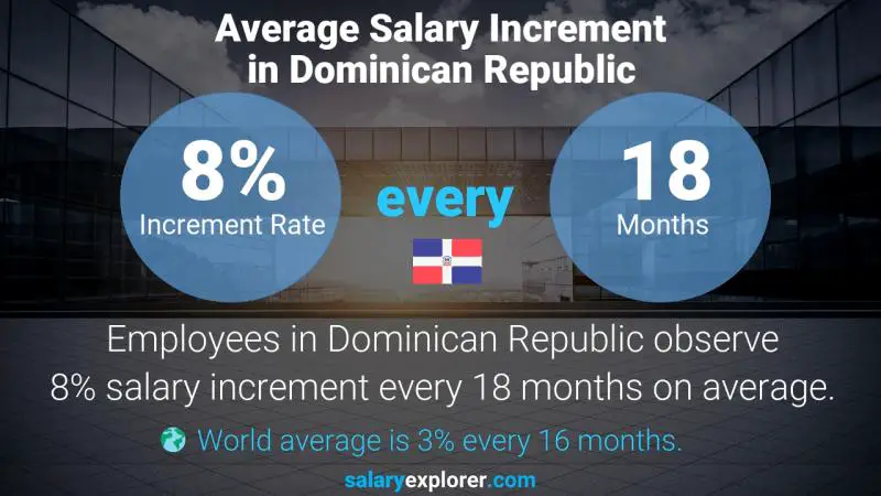 Annual Salary Increment Rate Dominican Republic Internal Bank Audit Manager