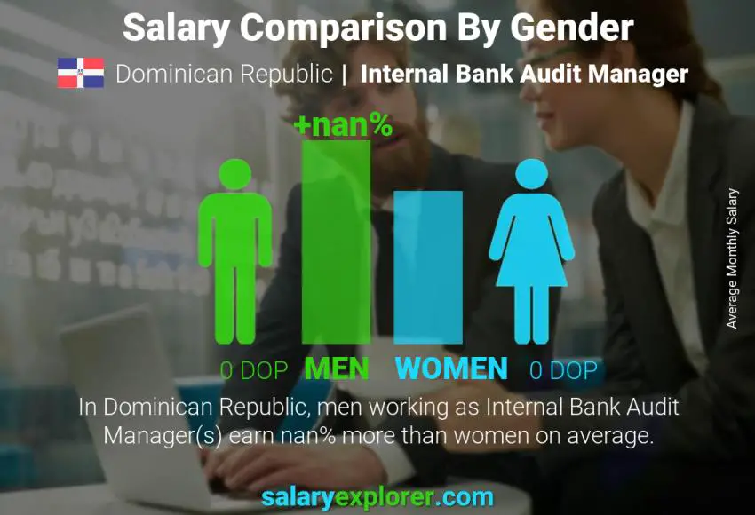 Salary comparison by gender Dominican Republic Internal Bank Audit Manager monthly