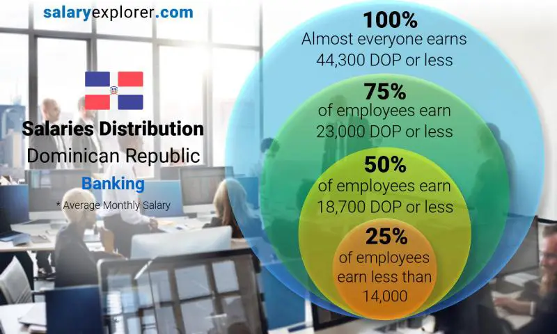 Median and salary distribution Dominican Republic Banking monthly