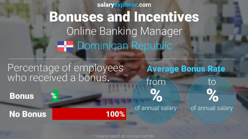 Annual Salary Bonus Rate Dominican Republic Online Banking Manager