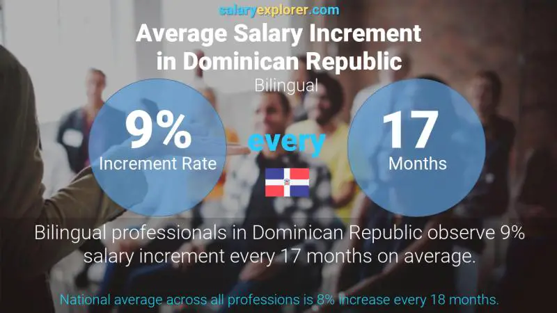 Annual Salary Increment Rate Dominican Republic Bilingual