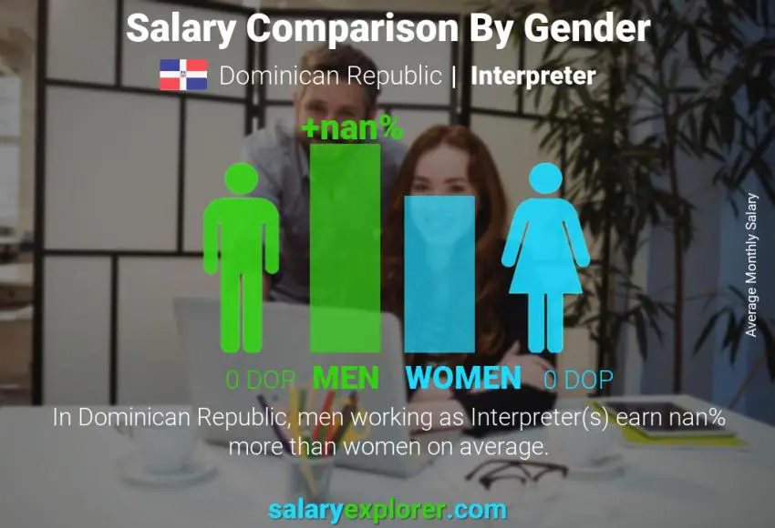 Salary comparison by gender Dominican Republic Interpreter monthly