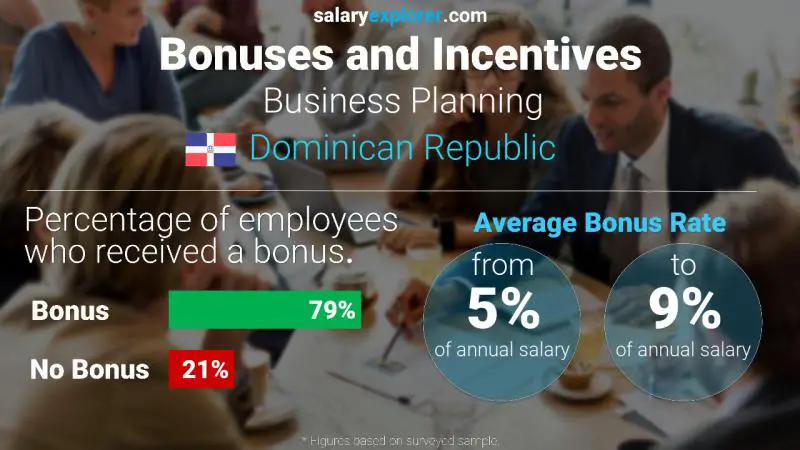 Annual Salary Bonus Rate Dominican Republic Business Planning
