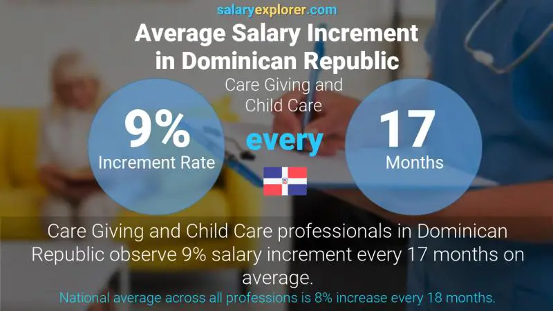 Annual Salary Increment Rate Dominican Republic Care Giving and Child Care