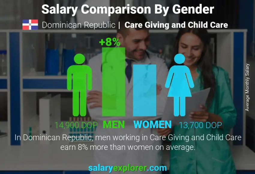 Salary comparison by gender Dominican Republic Care Giving and Child Care monthly