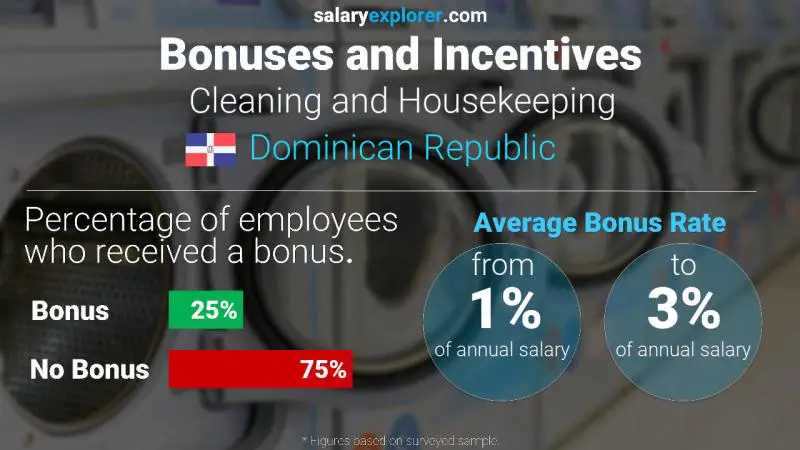 Annual Salary Bonus Rate Dominican Republic Cleaning and Housekeeping