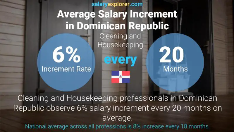 Annual Salary Increment Rate Dominican Republic Cleaning and Housekeeping