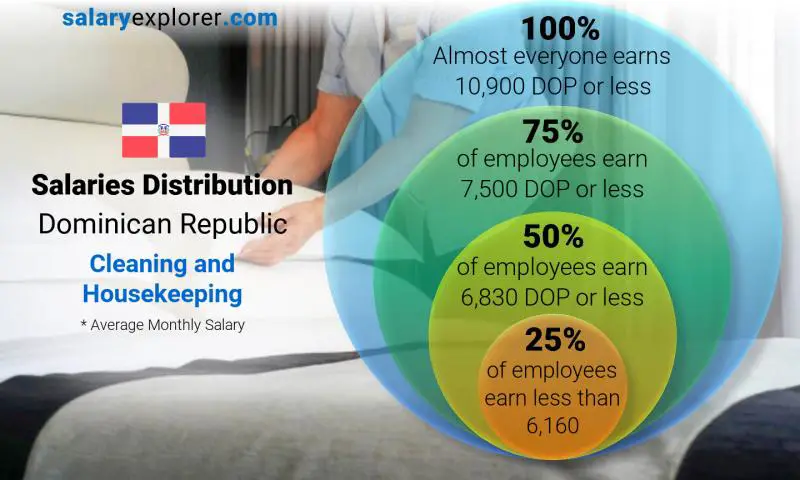 Median and salary distribution Dominican Republic Cleaning and Housekeeping monthly