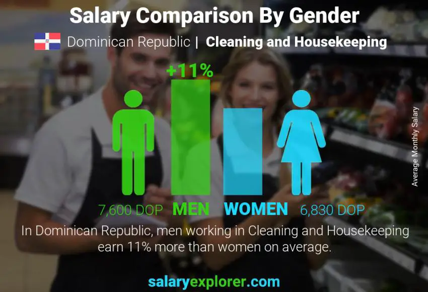 Salary comparison by gender Dominican Republic Cleaning and Housekeeping monthly