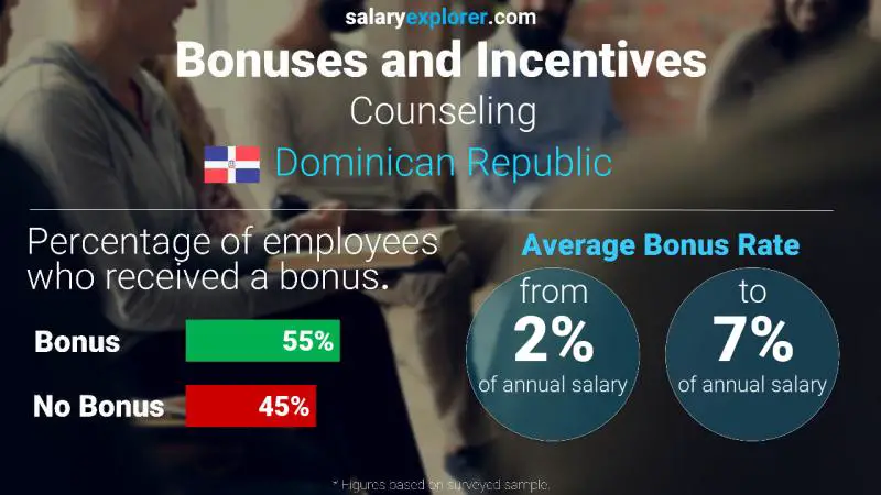 Annual Salary Bonus Rate Dominican Republic Counseling