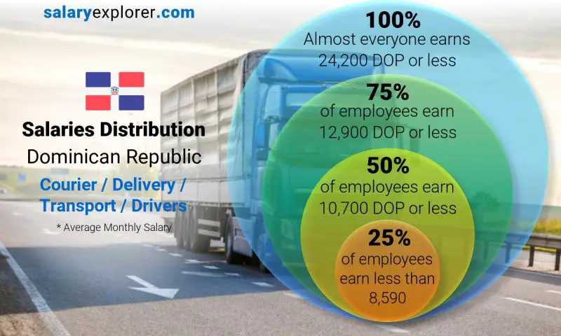 Median and salary distribution Dominican Republic Courier / Delivery / Transport / Drivers monthly