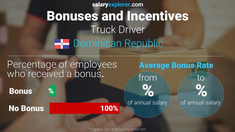 Annual Salary Bonus Rate Dominican Republic Truck Driver