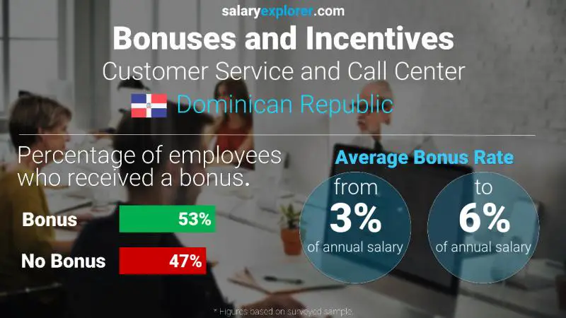 Annual Salary Bonus Rate Dominican Republic Customer Service and Call Center