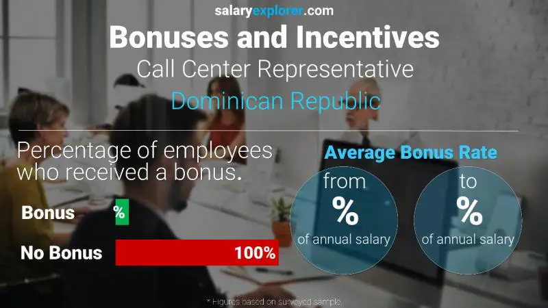 Annual Salary Bonus Rate Dominican Republic Call Center Representative