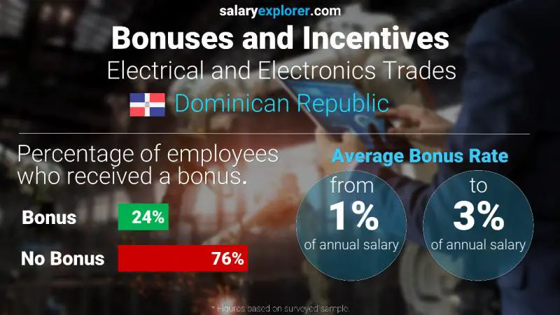 Annual Salary Bonus Rate Dominican Republic Electrical and Electronics Trades