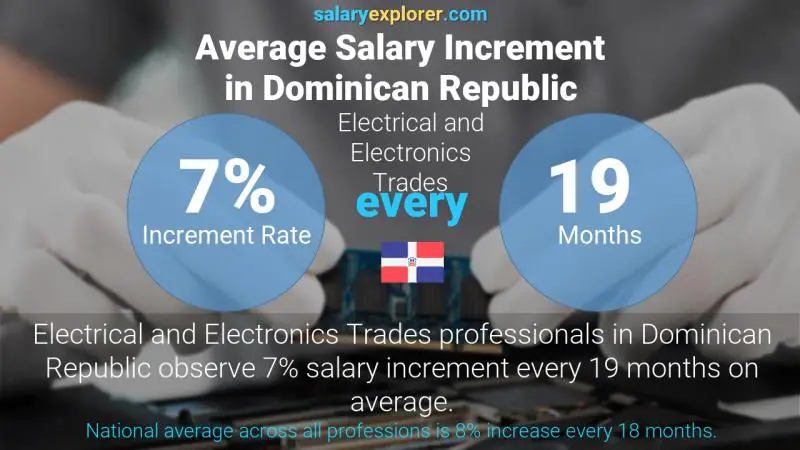 Annual Salary Increment Rate Dominican Republic Electrical and Electronics Trades