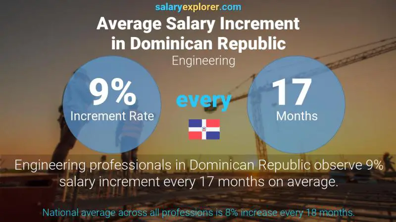 Annual Salary Increment Rate Dominican Republic Engineering