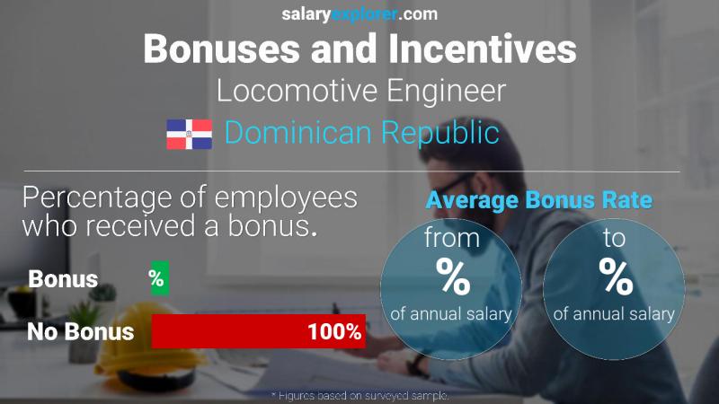 Annual Salary Bonus Rate Dominican Republic Locomotive Engineer