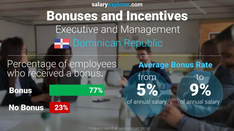 Annual Salary Bonus Rate Dominican Republic Executive and Management