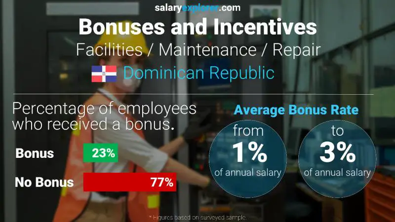 Annual Salary Bonus Rate Dominican Republic Facilities / Maintenance / Repair