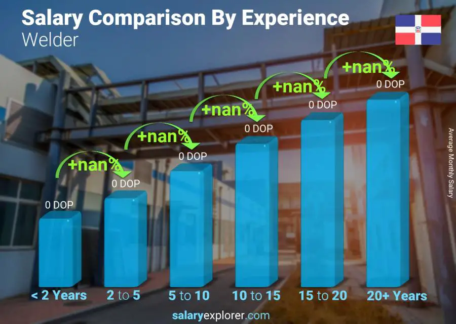 Salary comparison by years of experience monthly Dominican Republic Welder