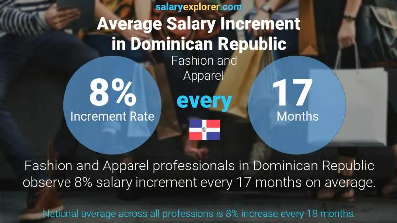 Annual Salary Increment Rate Dominican Republic Fashion and Apparel