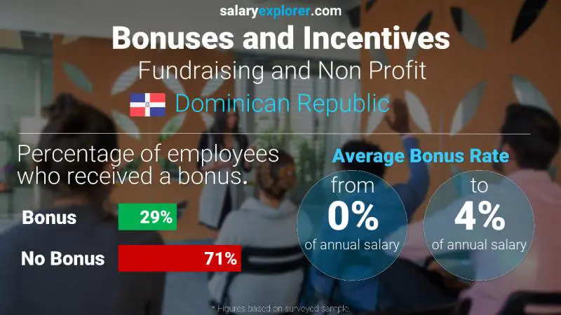 Annual Salary Bonus Rate Dominican Republic Fundraising and Non Profit