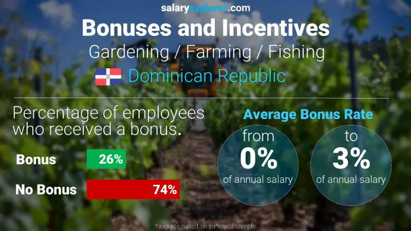 Annual Salary Bonus Rate Dominican Republic Gardening / Farming / Fishing