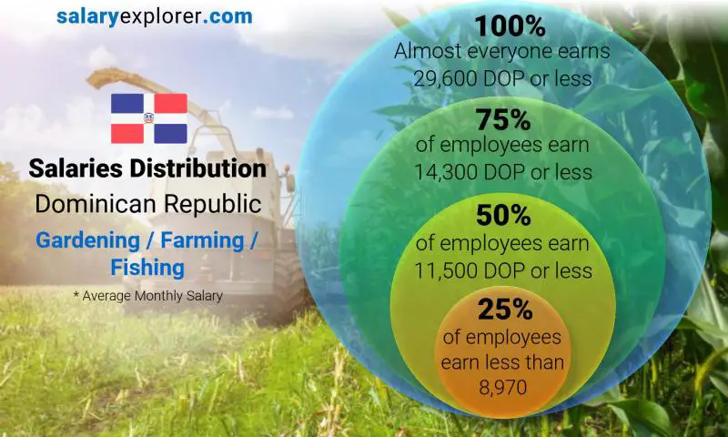 Median and salary distribution Dominican Republic Gardening / Farming / Fishing monthly