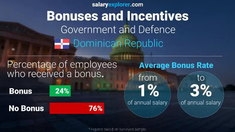 Annual Salary Bonus Rate Dominican Republic Government and Defence