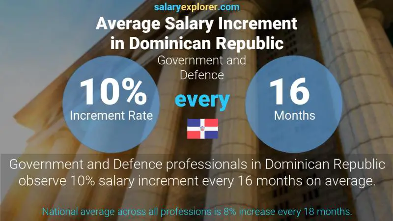 Annual Salary Increment Rate Dominican Republic Government and Defence