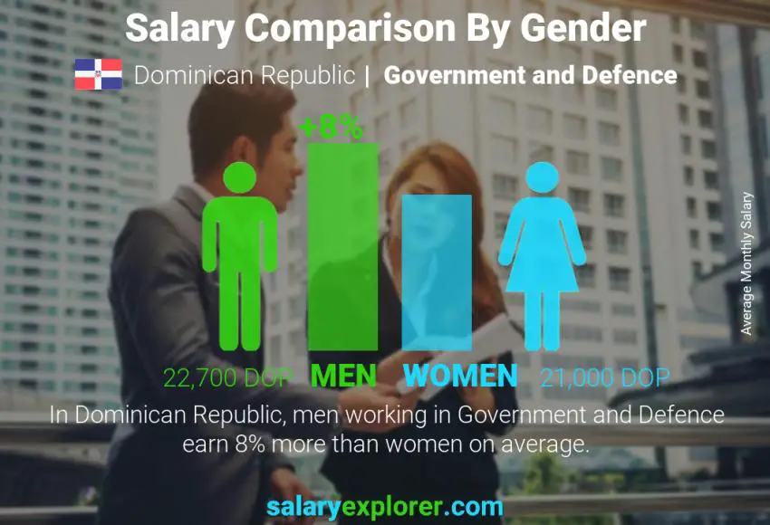 Salary comparison by gender Dominican Republic Government and Defence monthly