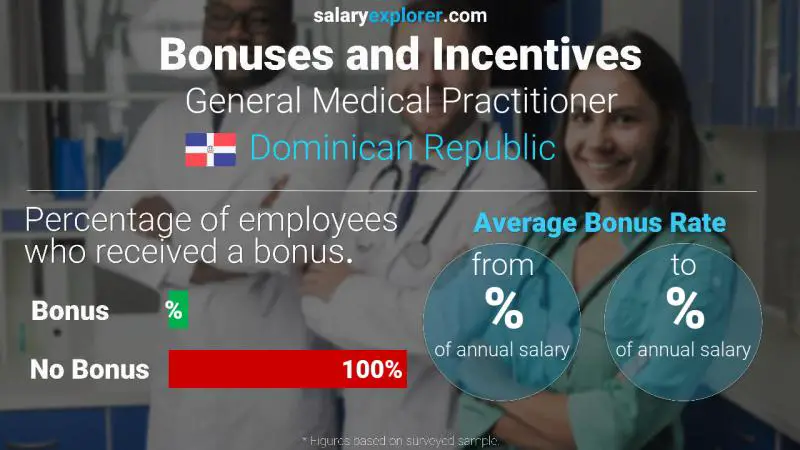 Annual Salary Bonus Rate Dominican Republic General Medical Practitioner