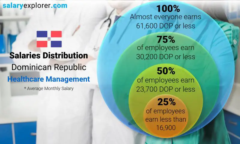 Median and salary distribution Dominican Republic Healthcare Management monthly
