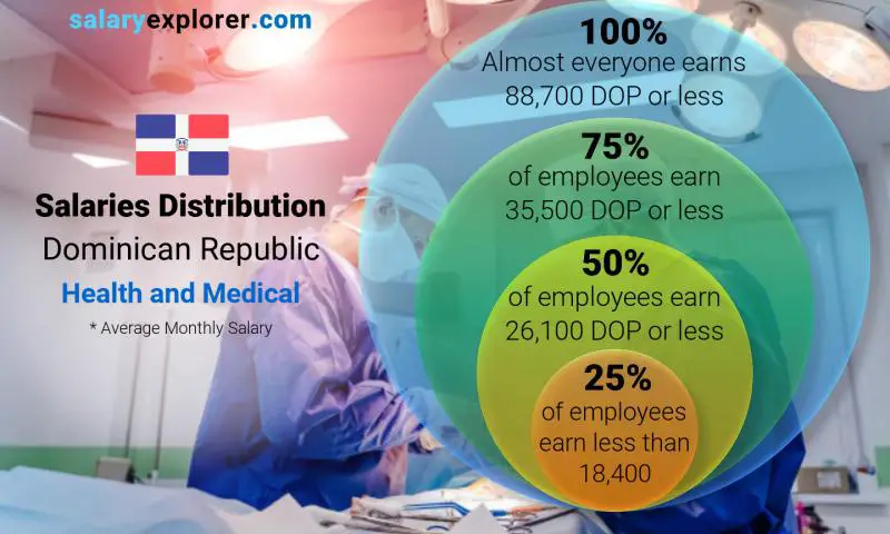 Median and salary distribution Dominican Republic Health and Medical monthly