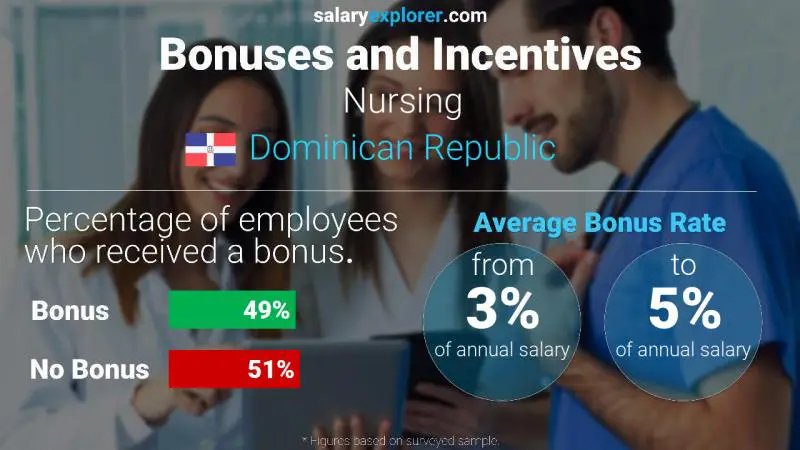 Annual Salary Bonus Rate Dominican Republic Nursing