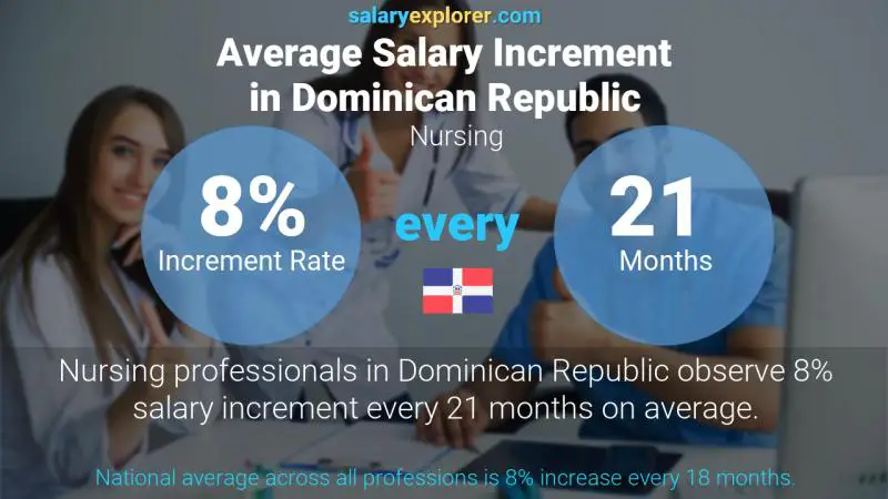 Annual Salary Increment Rate Dominican Republic Nursing