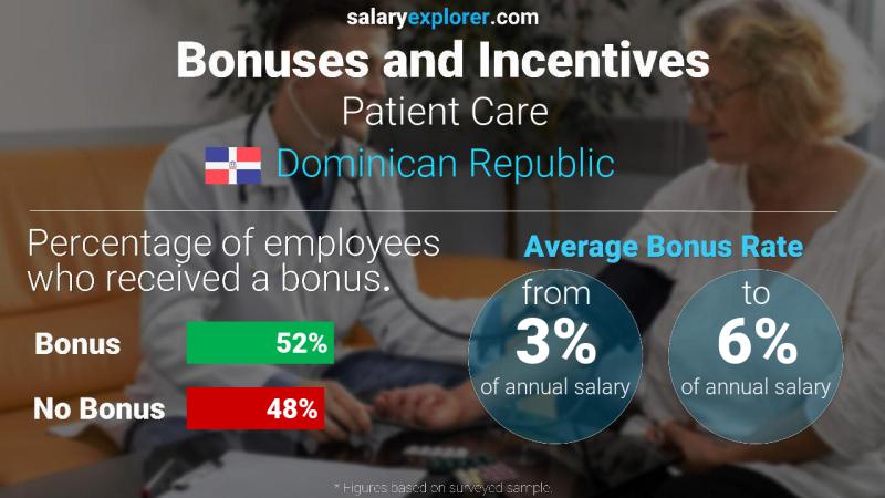 Annual Salary Bonus Rate Dominican Republic Patient Care
