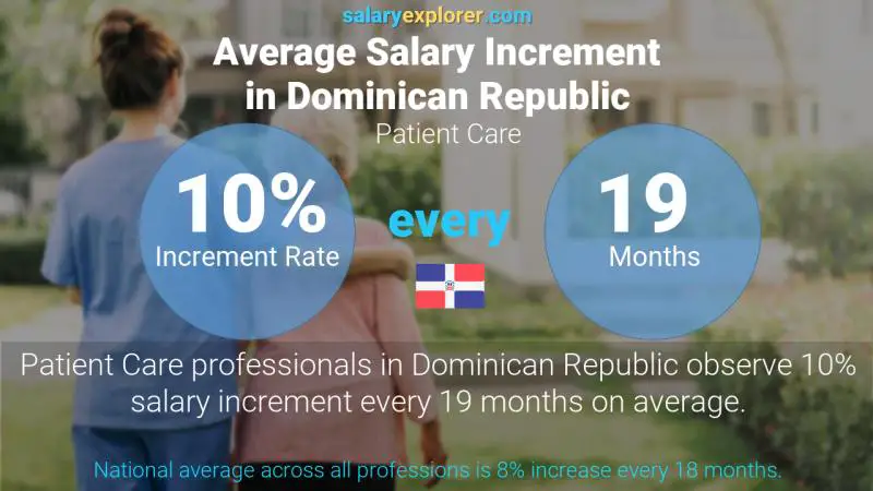 Annual Salary Increment Rate Dominican Republic Patient Care