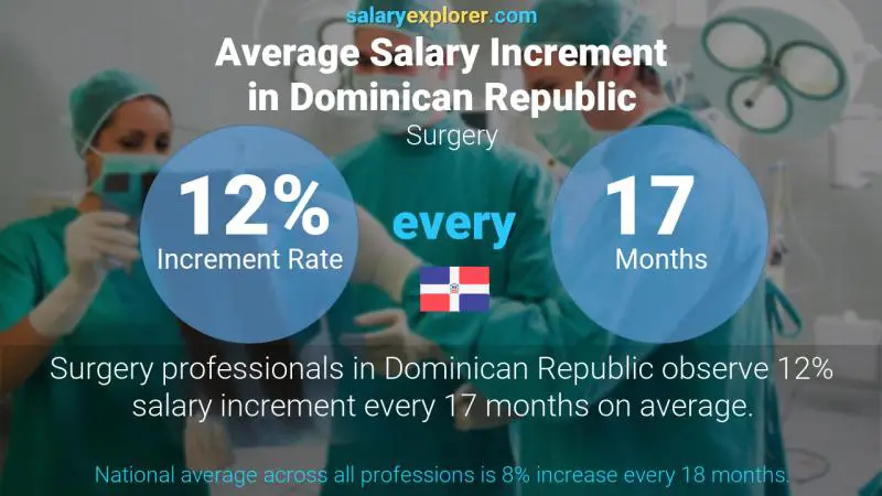 Annual Salary Increment Rate Dominican Republic Surgery