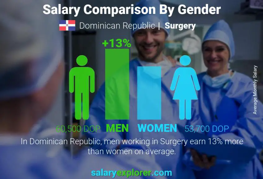 Salary comparison by gender monthly Dominican Republic Surgery