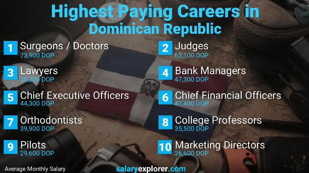 Highest Paying Jobs Dominican Republic