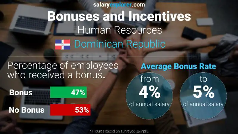 Annual Salary Bonus Rate Dominican Republic Human Resources