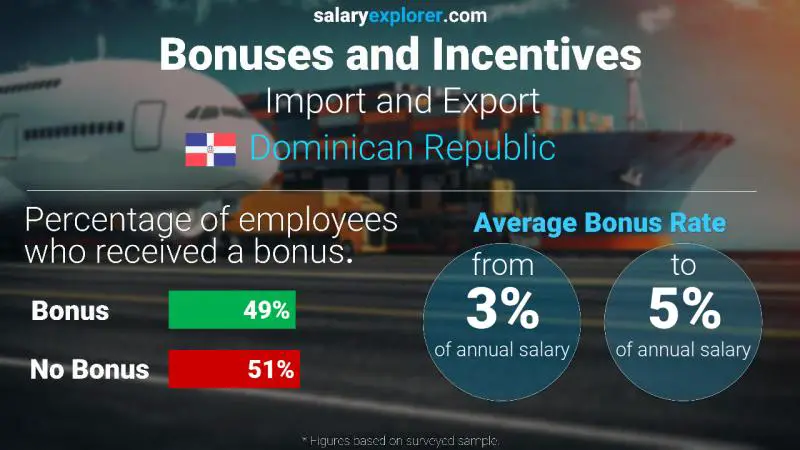 Annual Salary Bonus Rate Dominican Republic Import and Export