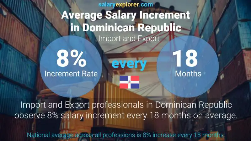 Annual Salary Increment Rate Dominican Republic Import and Export