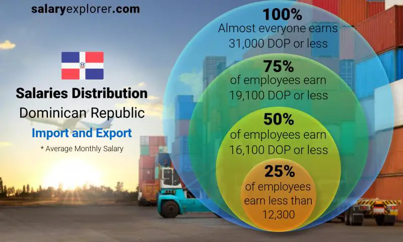 Median and salary distribution Dominican Republic Import and Export monthly