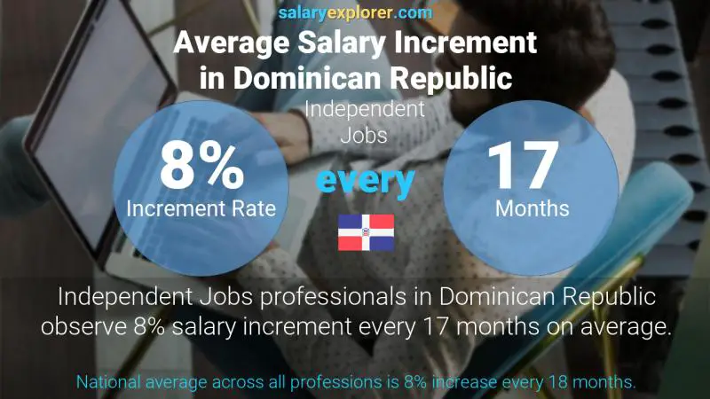 Annual Salary Increment Rate Dominican Republic Independent Jobs