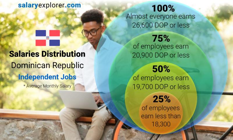 Median and salary distribution monthly Dominican Republic Independent Jobs